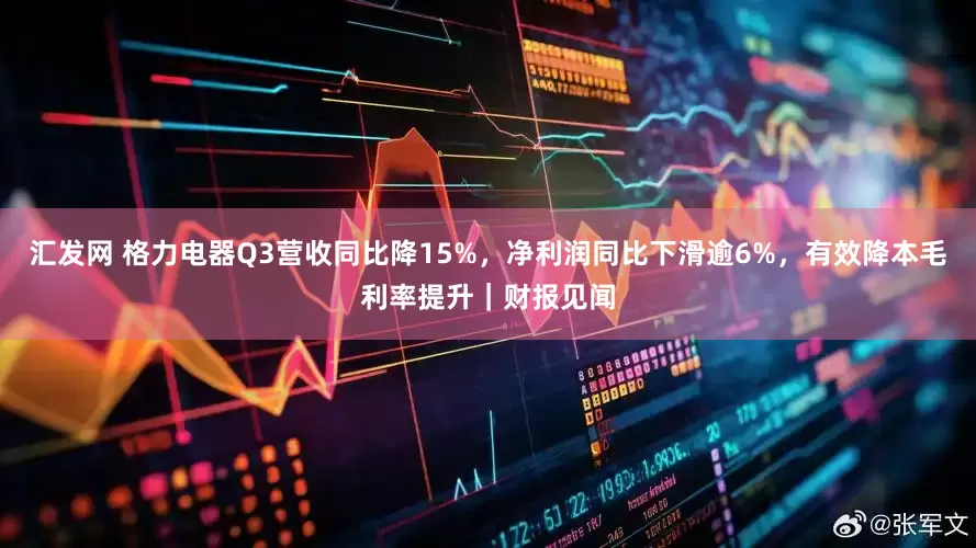 汇发网 格力电器Q3营收同比降15%，净利润同比下滑逾6%，有效降本毛利率提升｜财报见闻